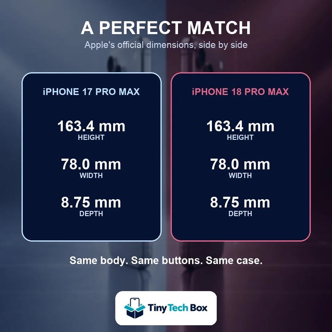 iPhone 17 Pro Max and iPhone 18 Pro Max dimensions: both 163.4 mm tall, 78.0 mm wide, 8.75 mm deep